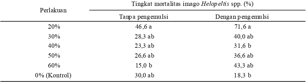 Tabel 1. Tingkat mortalitas nimfa Helopeltis spp. pada 3 hari setelah aplikasi ekstrak gulma siam pada berbagaitingkat konsentrasi