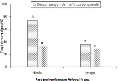Tabel 2. Tingkat mortalitas imagoHelopeltis spp. pada 3 hari setelah aplikasi ekstrak gulma siam pada berbagaitingkat konsentrasi