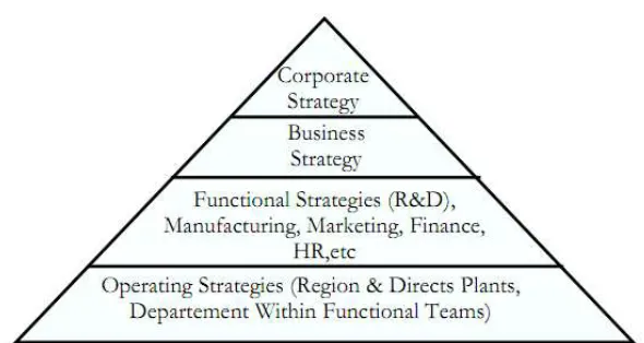 Gambar 2.1    Piramida Strategi 