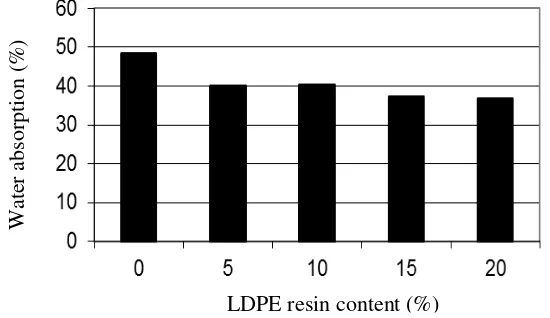 Figure 1 Density (kg cm-3) of laminated rubberwood particleboard under various amounts of LDPE resin