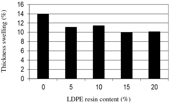 Figure 4 TS (%) of laminated rubberwood particleboard after immersing in cold water for 24 h under various amounts of LDPE resin