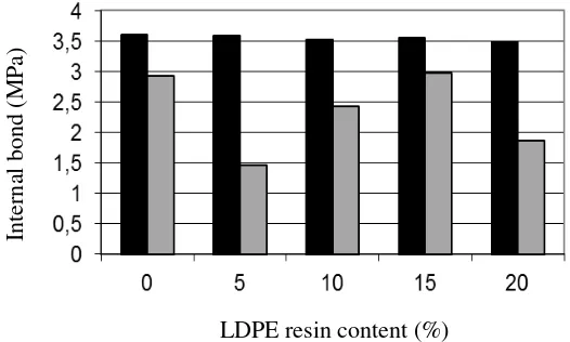 Figure 5 MOR (MPa) of laminated rubberwood particleboard under various amounts of LDPE resin(    : dry state;     : wet state)