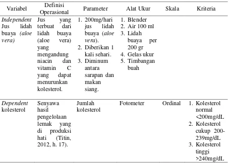Tabel   4.2 :  Definisi operasional pengaruh pemberian jus lidah buaya (aloe vera) terhadap penurunan kolesterol total pada lansia di Unit Pelaksanaan Teknis Pelayanan Sosial Tresna Werda Jombang
