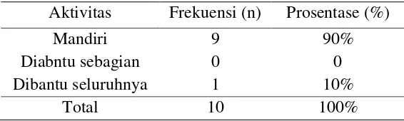Tabel 5.3 Distribusi frekuensi responden berdasarkan aktivitas lansia di Unit Pelaksanaan Teknis Pelayanan Sosial Tresna Werda Jombang