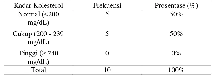 Tabel 5.5 Distribusi frekuensi responden berdasarkan kolesterol total sesudah pemberian jus lidah buaya (aloe vera) di Unit Pelaksanaan Teknis Pelayanan Sosial Tresna Werda Jombang