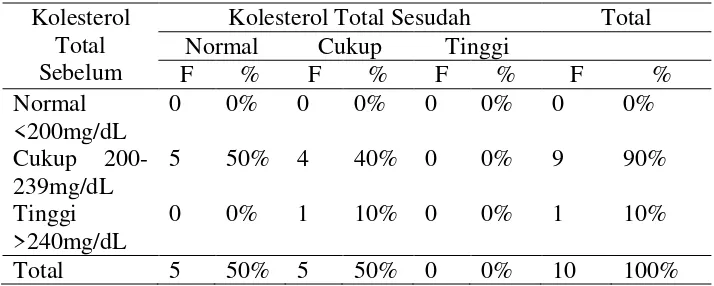 Tabel 5.6 Tabulasi silang pengaruh pemberian jus lidah buaya (aloe vera) terhadap penurunan koleterol total pada lansia di Unit Pelaksanaan Teknis Pelayanan Sosial Tresna Werda Jombang