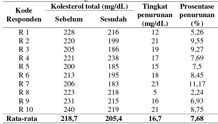 Tabel 5.7 Penurunan  koleterol total pada lansia setelah pemberian jus lidah buaya (aloe vera) di Unit Pelaksanaan Teknis Pelayanan Sosial Tresna Werda Jombang