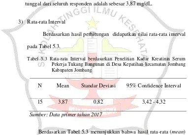 Tabel 5.2 Rata-rata Tunggal berdasarkan Penelitian Kadar Kreatinin Serum Pekerja Tukang Bangunan di Desa Kepatihan Kecamatan Jombang Kabupaten Jombang 