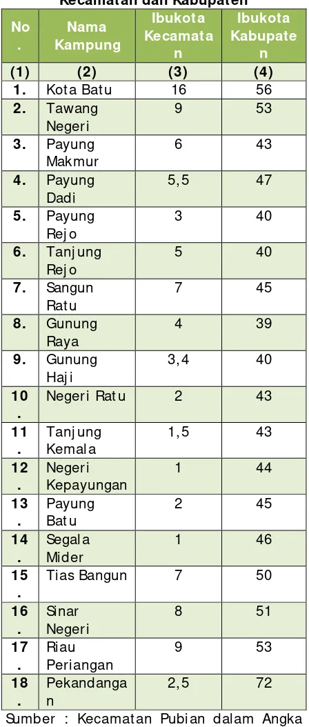 Tabel 2. Jarak Kampung dengan Ibukota Kecamatan dan Kabupaten 