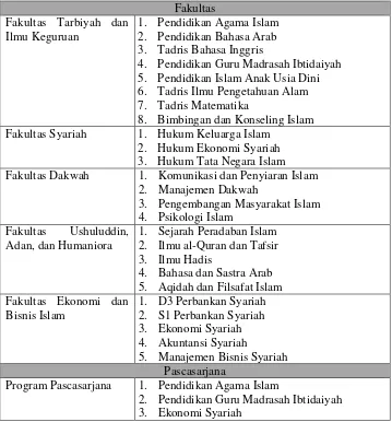 Tabel 4.1. Daftar Fakultas dan Pascasarjana serta Program Studi IAIN Salatiga 