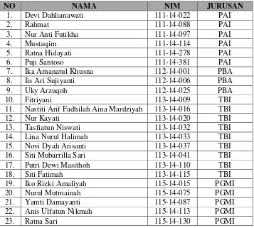 Tabel 4.2 Daftar Nama Mahasiswa Bidikmisi FTIK Angkatan 2014 