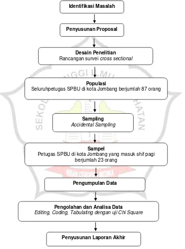 Gambar 4.1 Kerangka kerja penelitian tentang pengaruh lama kerja terhadap kadar hemoglobin pada petugas SPBU 