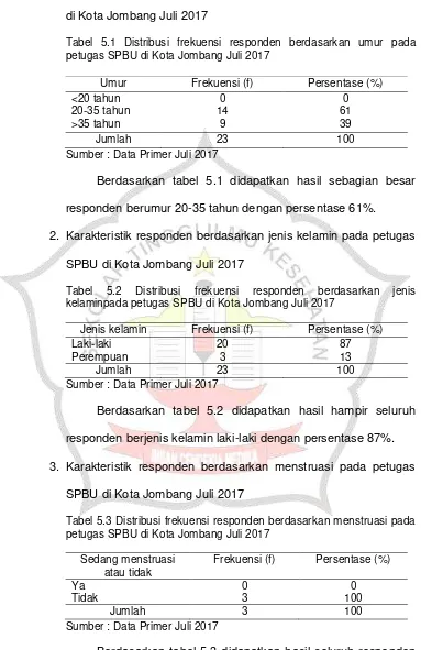 Tabel 5.1 Distribusi frekuensi responden berdasarkan umur pada petugas SPBU di Kota Jombang Juli 2017 