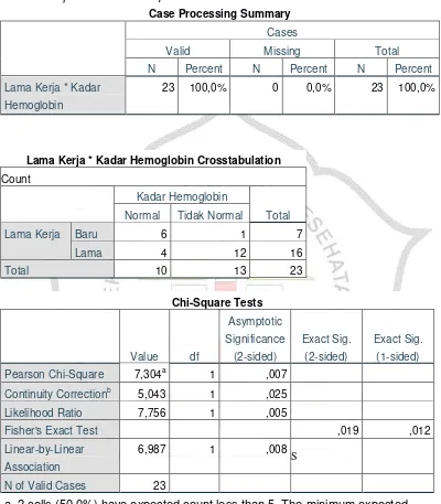 Tabel 5.7 Uji Statistika Chi Square 