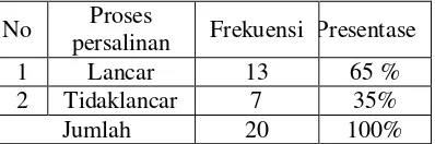 Tabel 5.6 Distribusi frekuensi kelancaran proses persalinan pada primigravida di puskesmas Kertosono Kabupaten Nganjuk pada bulan Juni 2016