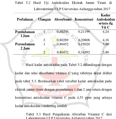 Tabel 5.3 Hasil Pengukuran Absorban Vitamin C dari Laboratorium ULP Universitas Airlangga tahun 2017 