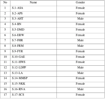 Table 3.2 Sample of the Research 