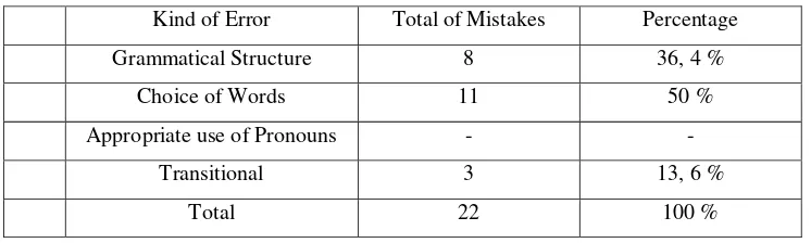 Table 4.1 the Percentages of Students‟ Translation Mistakes in Individual Task 
