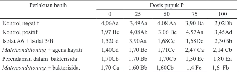 Tabel 10.    Pengaruh perlakuan benih terhadap daya berkecambah (DB), indeks vigor (IV), iecepatan tumbuh (KCT), potensi tumbuh maksimum (PTM), T50, dan bobot kering kecambah normal (BKKN) ) benih hasil panen di KP Pusakanagara