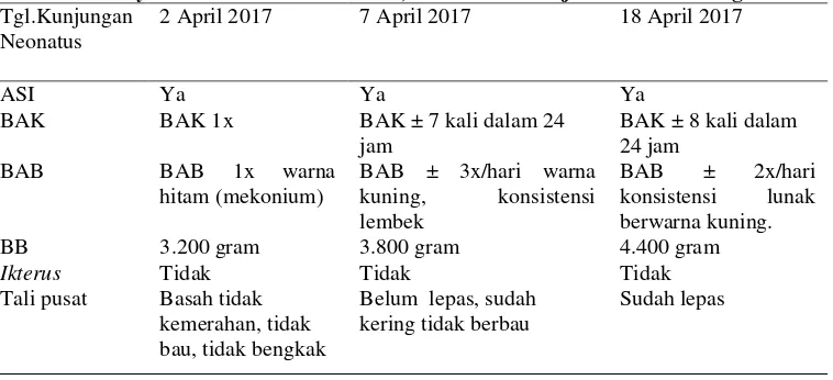 Tabel 4.5 Distribusi Data Subyektif dan Data Obyektif dari Variabel Neonatus Bayi Ny.”L” di BPM Maria Zulfah, Amd.Keb Jatirejo-Diwek-Jombang 