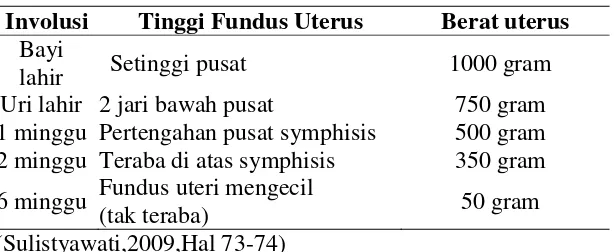 Tabel 2.1 Perubahan Involusi Uterus 