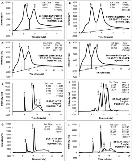 Fig. 8. Ultra fast liquid chromatography chromatograms of the enzymatic process solutions