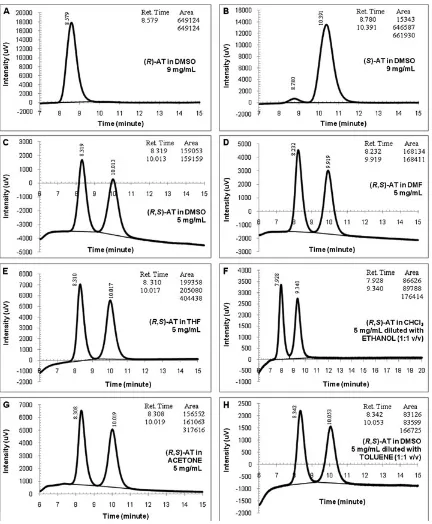 Fig. 3. Chromatograms of the atenolol (AT) in organic media (conditions: 254 nm, 35sulfoxide (DMSO), (ChiralityCHCl �C, 1 ml/min; injection volume: 2 ml; centrifuged samples)
