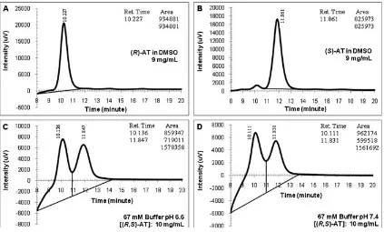 Fig. 5. Representative peaks of atenolol (AT) dissolved in dimethyl sulfoxide (DMSO) and Sorensen buffers (conditions: 254 nm, 3567 mM buffer pH 7.4 [(volume: 2 �C, 0.75 ml/min; injection ml; centrifuged samples)