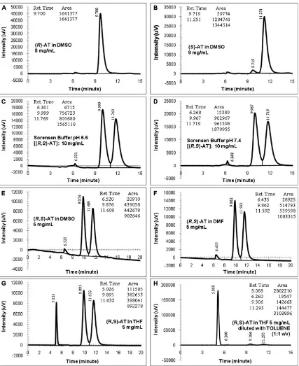 Fig. 6. Peaks of pure and racemic atenolol (AT) obtained by Protocol-03 (conditions: 276 nm, 35(Chirality5 mg/ml, and (pH 7.4 [(A �C, 0.70 ml/min; injection volume: 1 ml; centrifuged samples).) (R)-AT in dimethyl sulfoxide (DMSO) 9 mg/ml, (B) (S)-AT in DMS