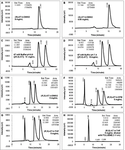 Fig. 7. Chromatograms of single enantiomers and racemic atenolol (AT) produced by Protocol-04 (conditions: 275 nm, 35, 0.5 ml/minfuran (THF) 5 mg/ml, and (D m ﬂow rate; injection volume:l; centrifuged samples)