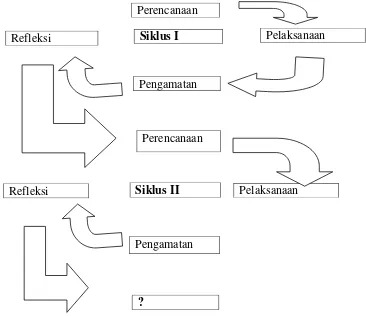 Gambar 1.1 Siklus PTK menurut Arikunto (2014: 16) 