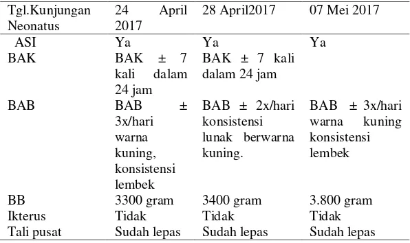 Tabel 4.5 Distribusi Data Subyektif dan Data Obyektif dari Variabel Neonatus Bayi Ny “D” di BPM Maria Ulfa, Amd.Keb Wonosalam-Jombang 