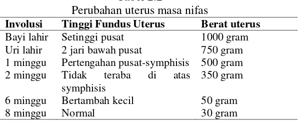 Tabel 2.2 Perubahan uterus masa nifas 