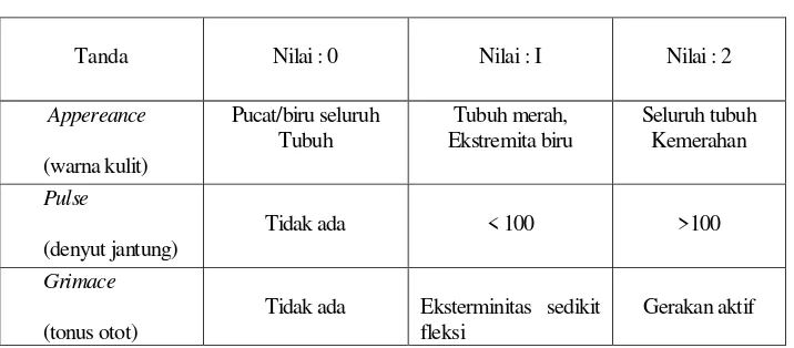 Tabel 2.3 Nilai Apgar 