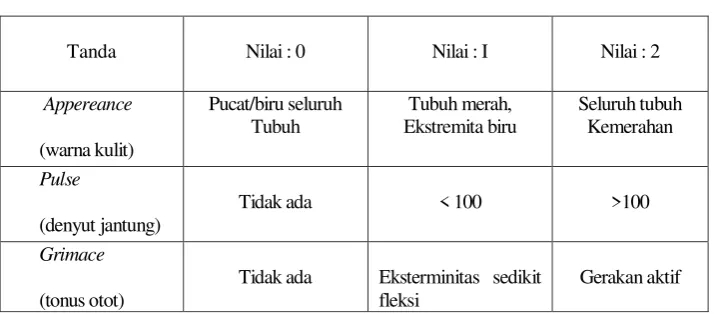 Tabel 2.3 Nilai Apgar 
