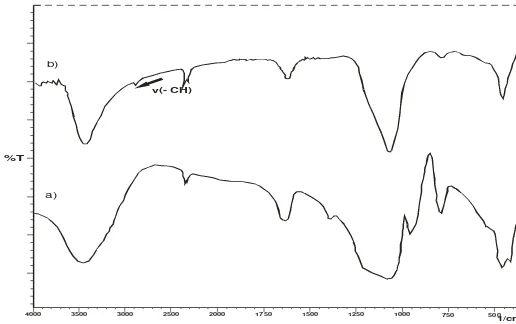 Fig. 1:  IR Spectrum of a) Silica gel and b) Chetoceros sp biomass-silica