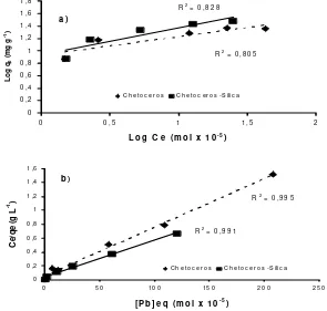 Fig. 4:  Adsorption isotherm linear models of a) Langmuir and b) Freundlich onChetoceros sp biomass and Chetoceros sp biomass-silica