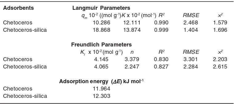Table 2: Adsorption data of Pb(II) ion on adsorbents