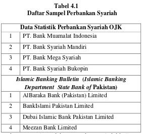         Daftar Sampel Perbankan Syariah Tabel 4.1  