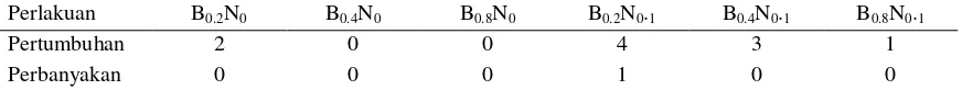Tabel 1.  Jumlah nilai `a` pada berbagai konsentrasi benzil adenin dan konsentrasi asam naftalen asetat 