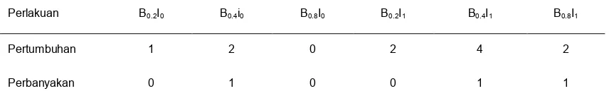 Tabel 1.  Jumlah nilai `a` pada berbagai konsentrasi benzil adenin dan konsentrasi asam naftalen asetat  