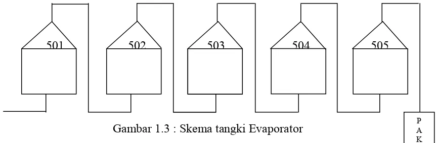 Gambar 1.3 : Skema tangki Evaporator 
