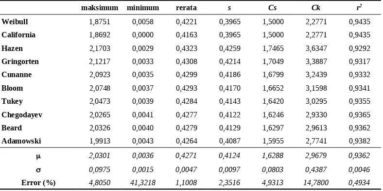 Tabel 4. Parameter statistik dist. Kala ulang (log (Tr)) tiap metode plotting position.