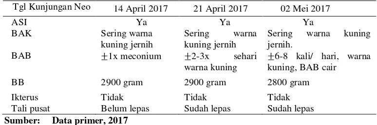 Tabel 4.5 Distribusi Data Subyektif dan Data Obyektif dari Variabel Neonatus Bayi Ny ”T” di BPM Sri Setyaningsih, Amd.Keb Desa Kedung Rejo Kecamatan Megaluh Kabupaten Jombang tahun 2017 