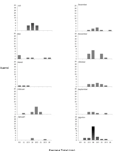 Gambar 4. Distribusi panjang total ikan nila di Waduk Ir. H. Djuanda berdasarkan bulan 