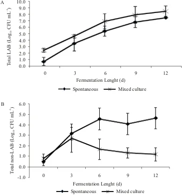 Fig 1 Total LAB  (A) and non-LAB (B) population during 12 d fermentation. 