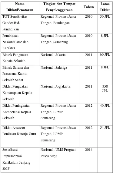 Table 3.1 sumber: dokumentasi SMP Muhammadiyah Salatiga 