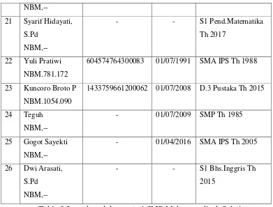 Table 3.2 sumber: dokumentasi SMP Muhammadiyah Salatiga 