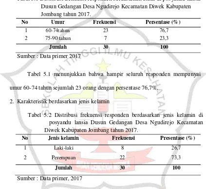 Tabel 5.1 Distribusi frekuensi responden berdasarkan umur di posyandu lansia 