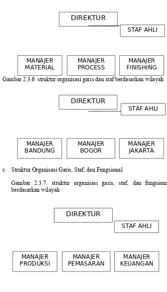 Gambar 2.3.5. struktur organisasi garis dan staf berdasarkan proses